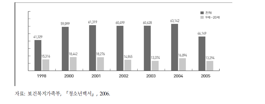 가출청소년 현황