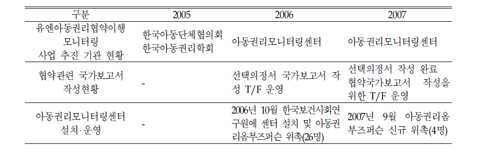 유엔아동권리협약 이행 점검 현황