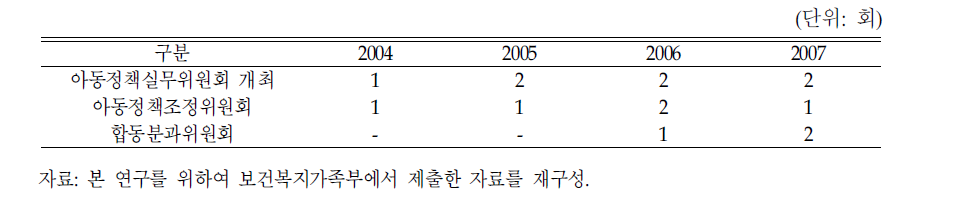 아동정책조정위원회 연간 개최 횟수