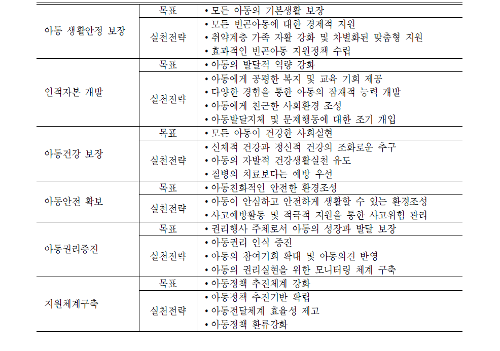 아동정책 분야별 목표 및 실천전략