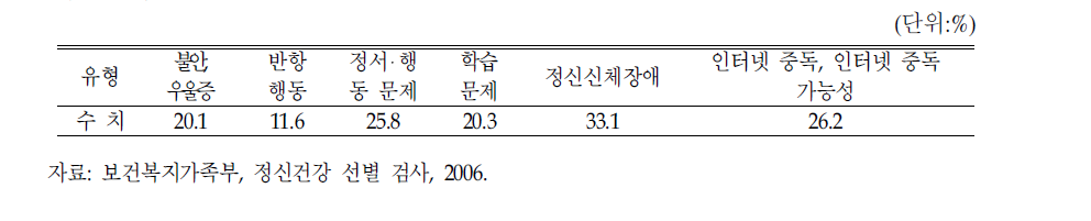 초등학생 정신건강 선별 검사