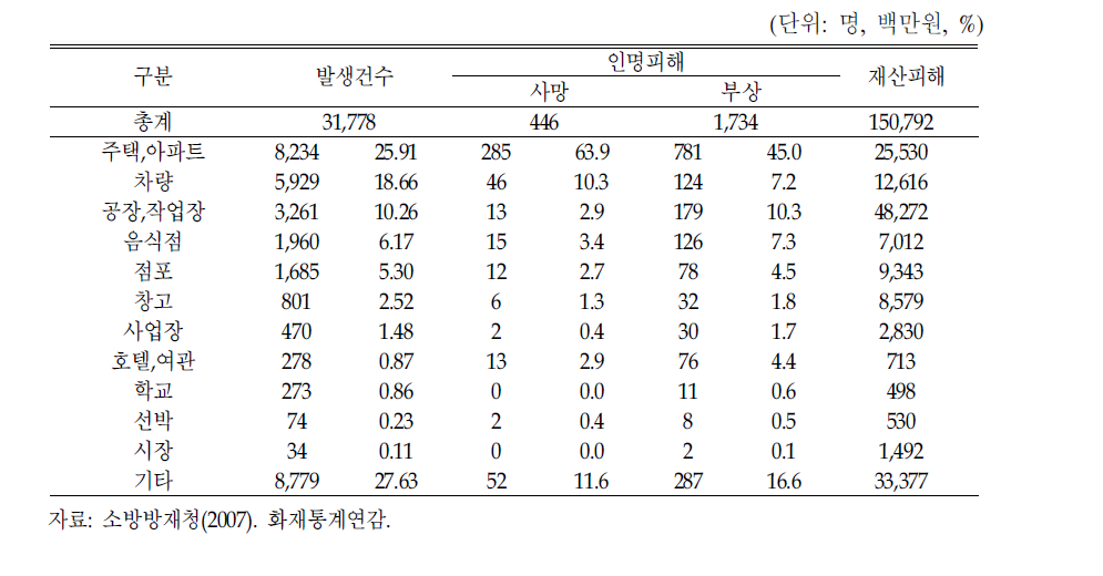 연령별 손상발생장소