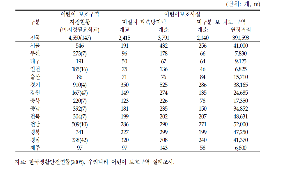 어린이 보호구역내 어린이보호시설 현황