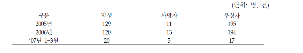 어린이 통학버스 사고 현황