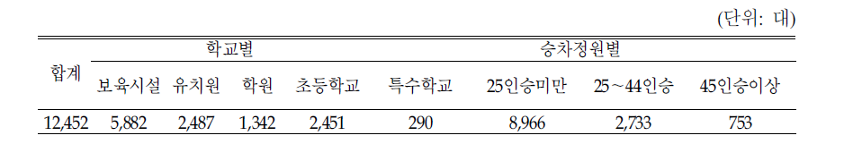 어린이 통학버스 신고 현황