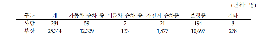 2005년도 어린이교통사고 상태별 사상자수