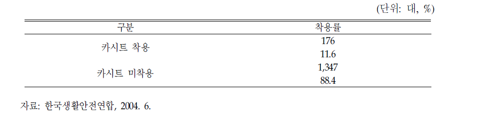 유아탑승 차량 1,523대 대상 조사