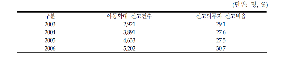 아동학대 신고건수 및 신고의무자 신고비율