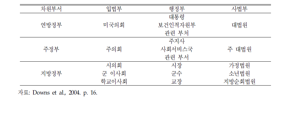 정책발안 및 집행 정부부서