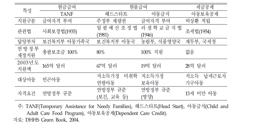 빈곤아동을 위한 주요 정책프로그램