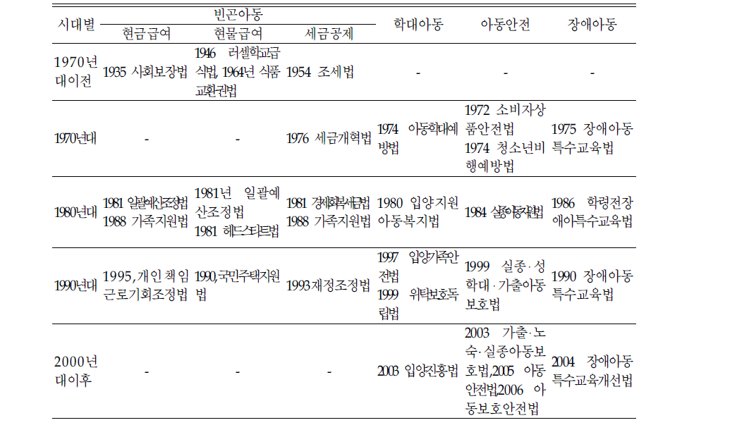 아동특성별 미국 아동정책 관련법 제정 역사