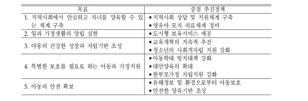 차세대육성지원 동경도 행동계획의 목표 및 중점 추진정책