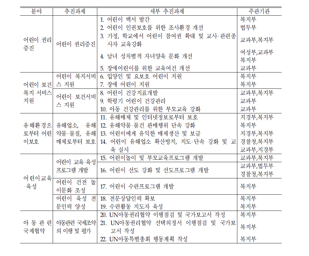 어린이 보호‧육성 종합계획 세부 추진과제(5개 분야 22개 과제)