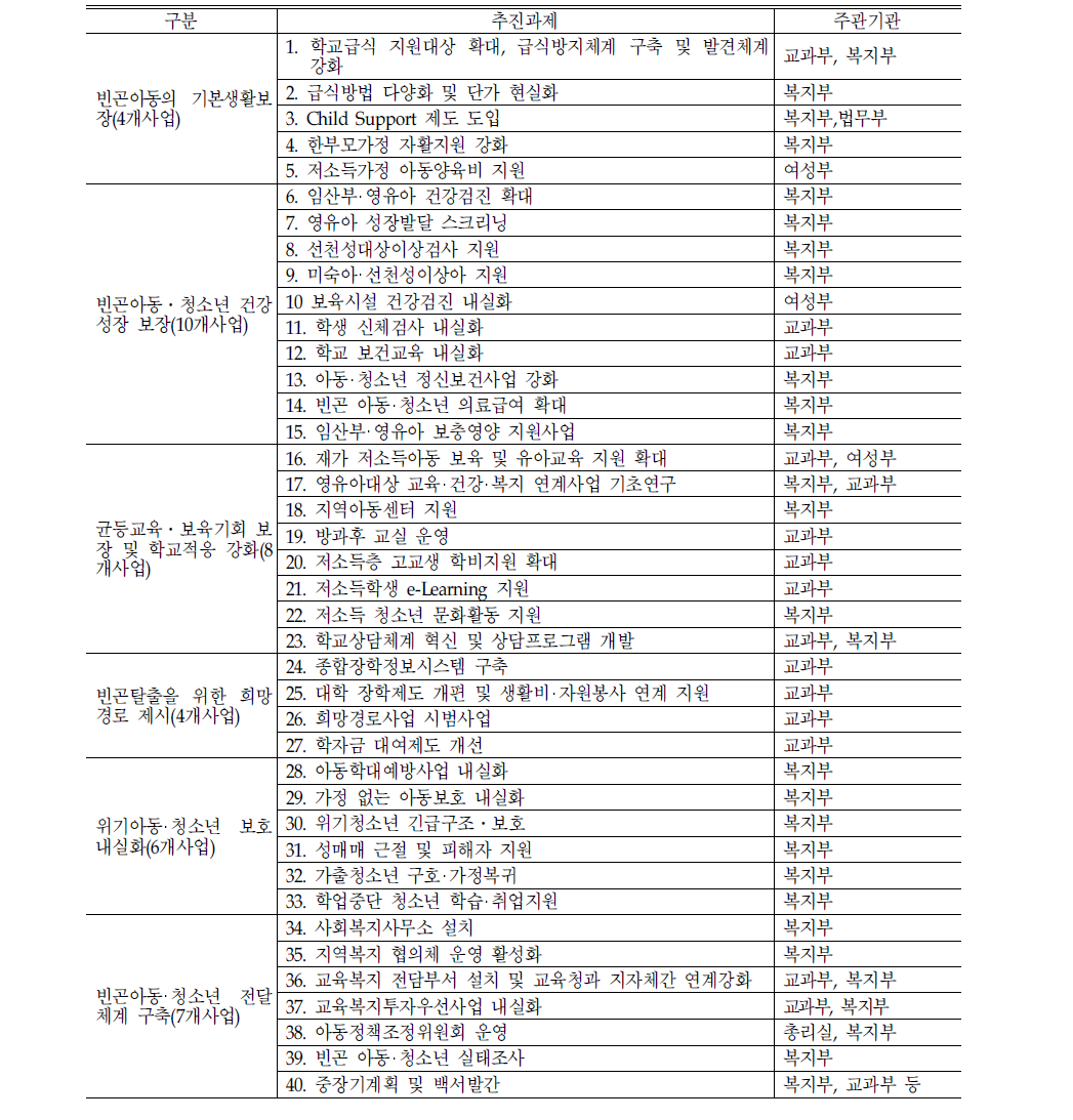 빈곤아동‧청소년종합대책 세부 추진과제(6개 분야 40개 과제)