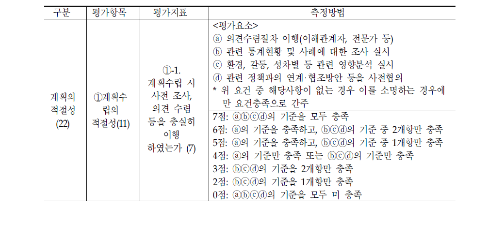 계획 수립 시 사전조사,의견수렴의 충실성의 평가지표 측정방법