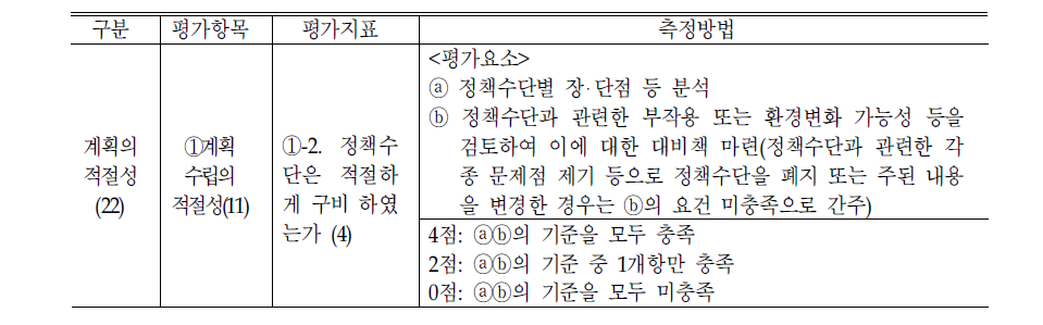 계획수단의 적절성의 평가지표 측정방법