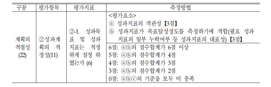 성과목표 및 성과지표의 적절성 평가지표 측정방법