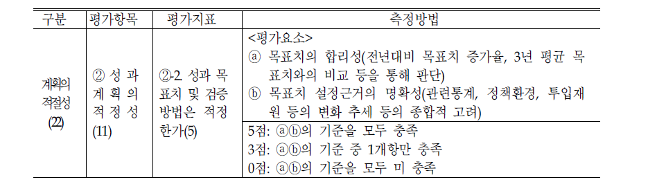 성과목표치 검증방법의 적절성 평가지표 측정방법