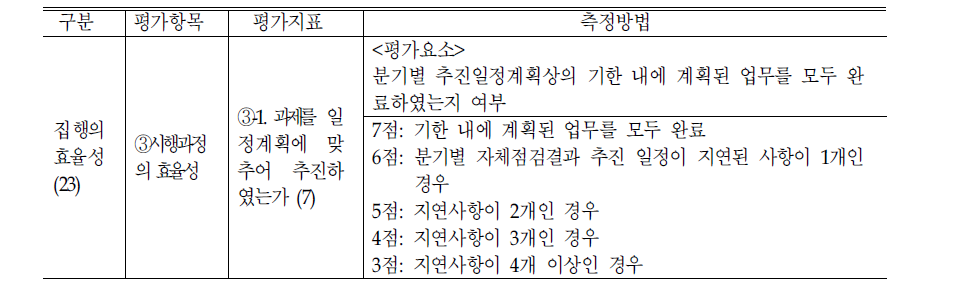 기한 내 과제 추진 평가지표 측정방법