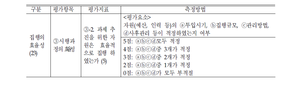 자원의 효율적 집행 평가지표 측정방법