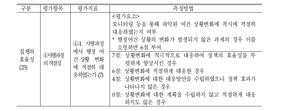 행정여건‧상황변화에의 대응성 평가지표 측정방법