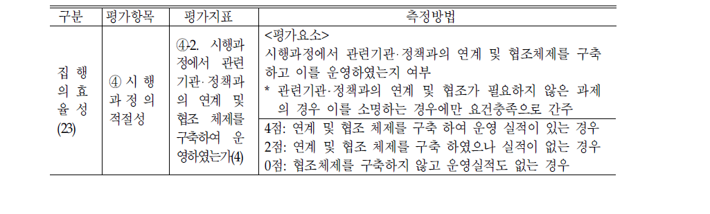 관련기관‧정책과의 연계 및 협조체계 구축‧운영 평가지표 측정방법