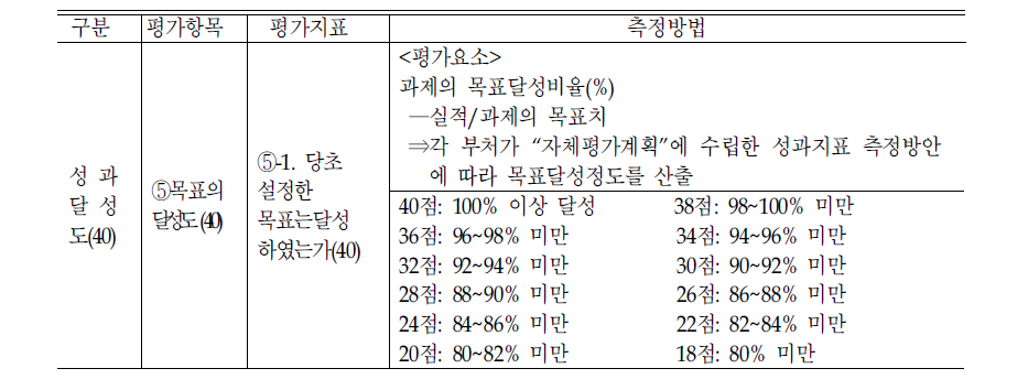 당초 설정한 목표 달성여부 평가지표 측정방법