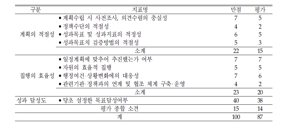 ‘어린이백서 발간’의 평가결과