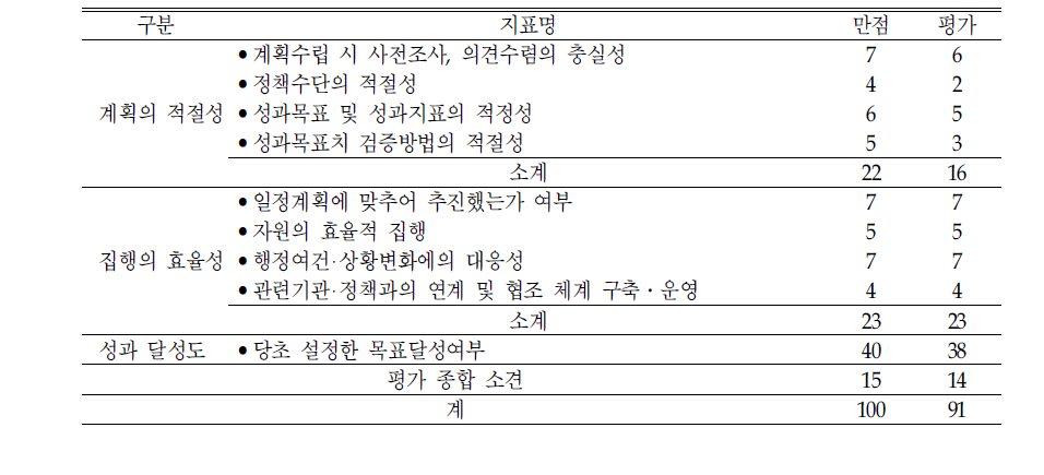 ‘남녀 성차별적 자녀양육 문화개선‘의 평가결과