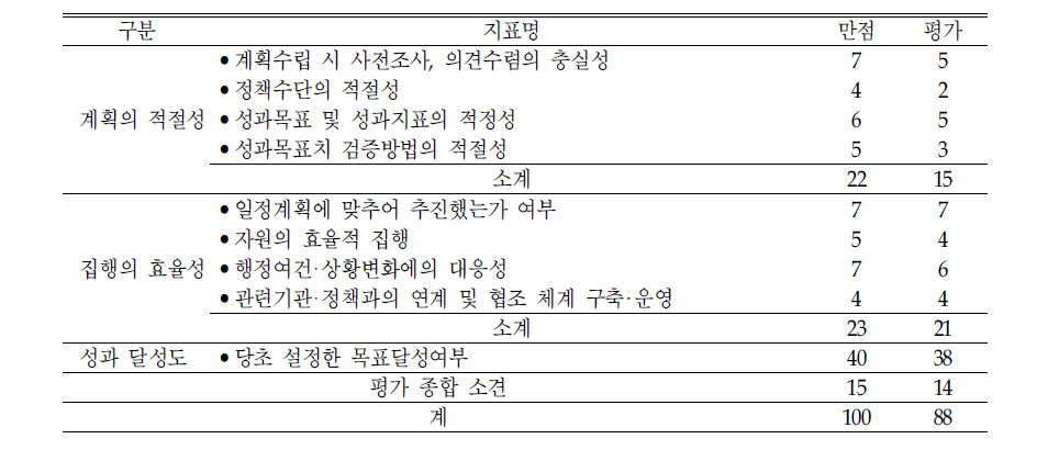 ‘아동권리지표‘의 평가결과