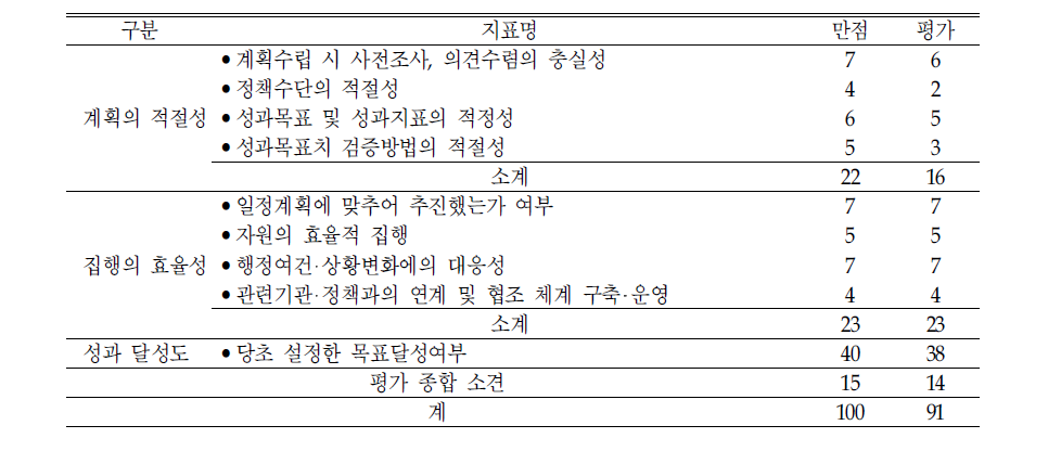 ‘입양인 및 요보호 어린이 지원‘의 평가결과