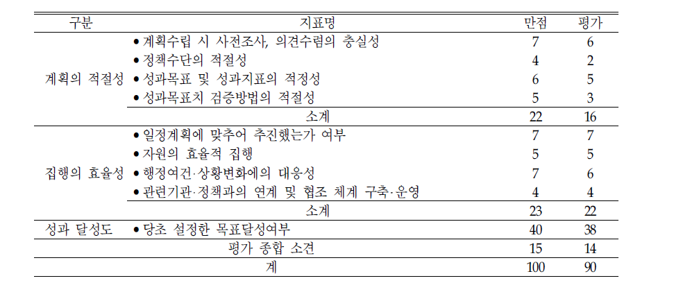 ‘장애어린이 지원‘의 평가결과