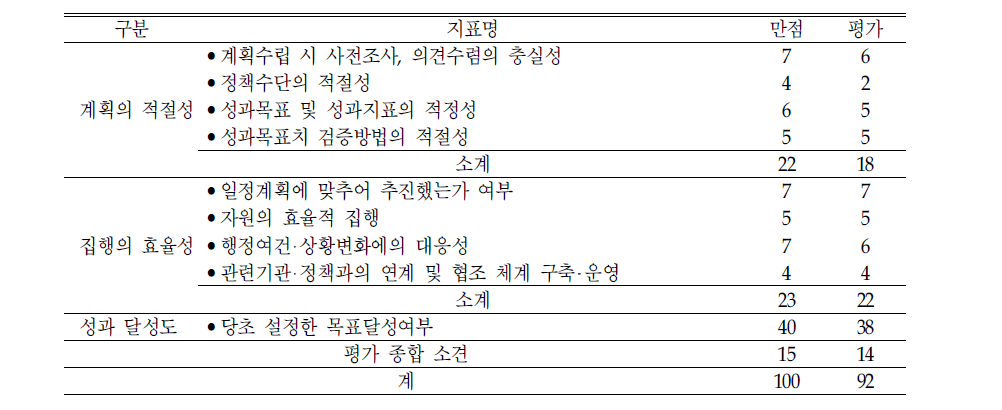 ‘어린이 건강지표 개발‘의 평가결과