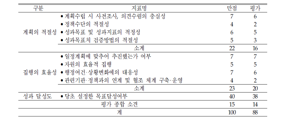 ‘학령기 어린이 건강관리‘평가결과