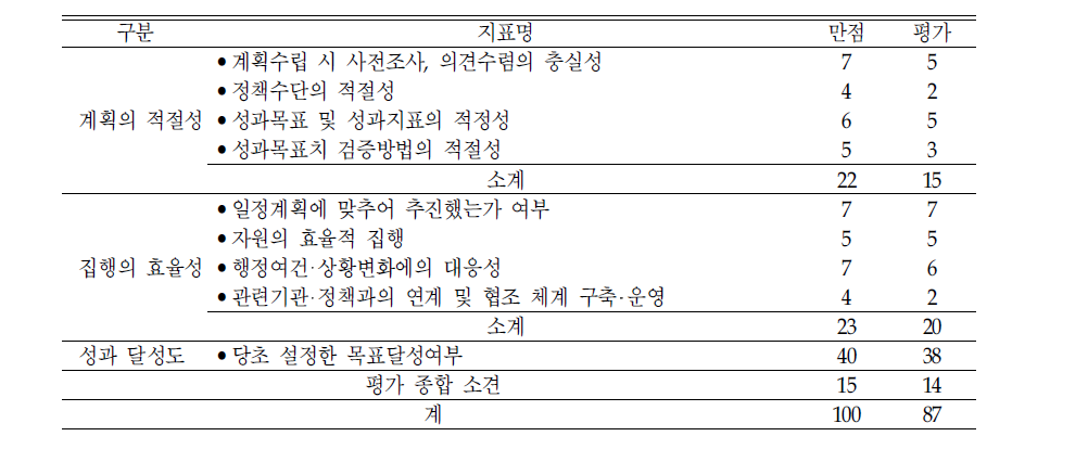 ‘아동건강관리를 위한 부모교육 강화‘의 평가결과