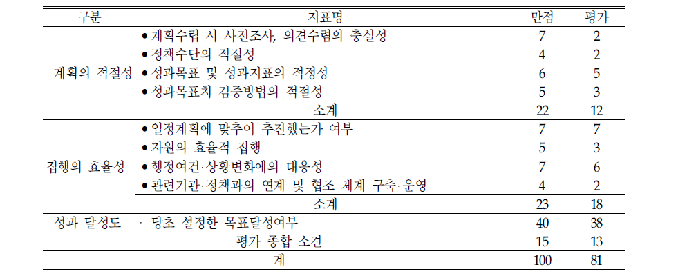 ‘요보호 어린이 건강관리‘의 평가결과