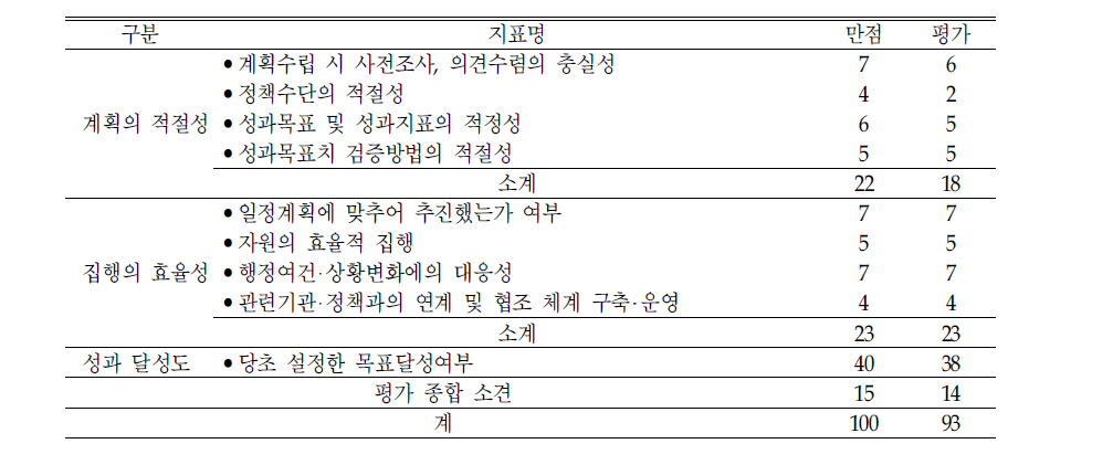 ‘유해매체 및 인터넷 정보로부터 보호‘의 평가결과