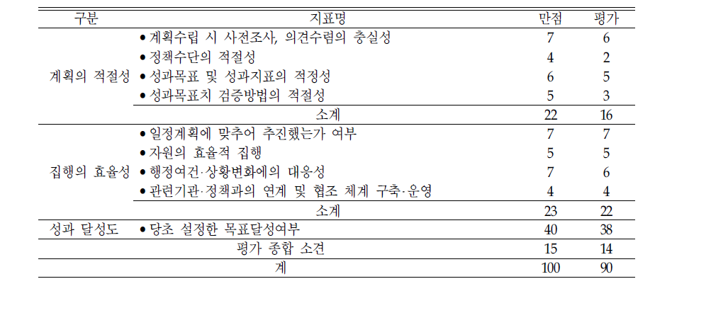 ‘어린이 유해업소 확산방지,지도‧단속 강화 및 교육 실시‘의 평가결과