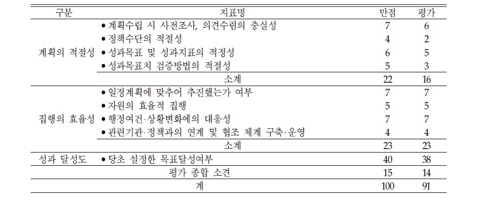 ‘어린이 놀이 및 부모교육 프로그램 개발‘의 평가결과