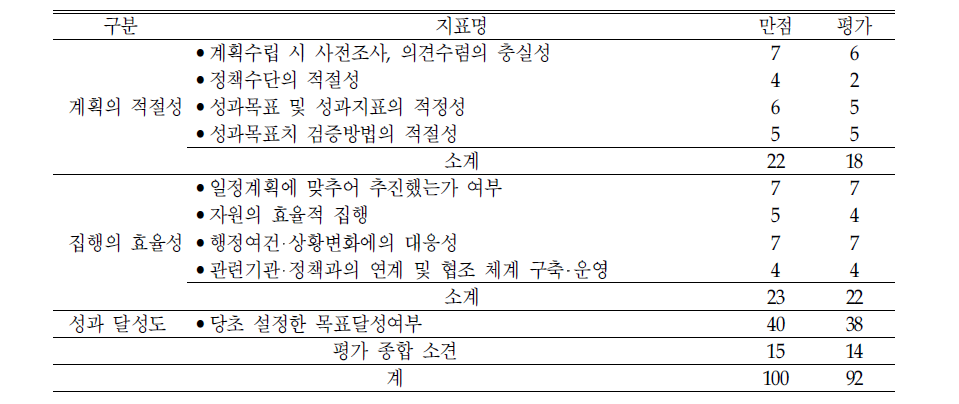 ‘어린이 선도 강화 및 선도프로그램 개발‘의 평가결과