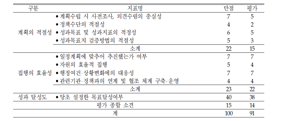 ‘어린이 수련프로그램 개발‘의 평가결과