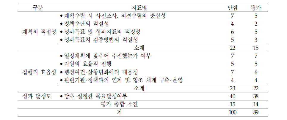 ‘어린이 주간 선포‘의 평가결과