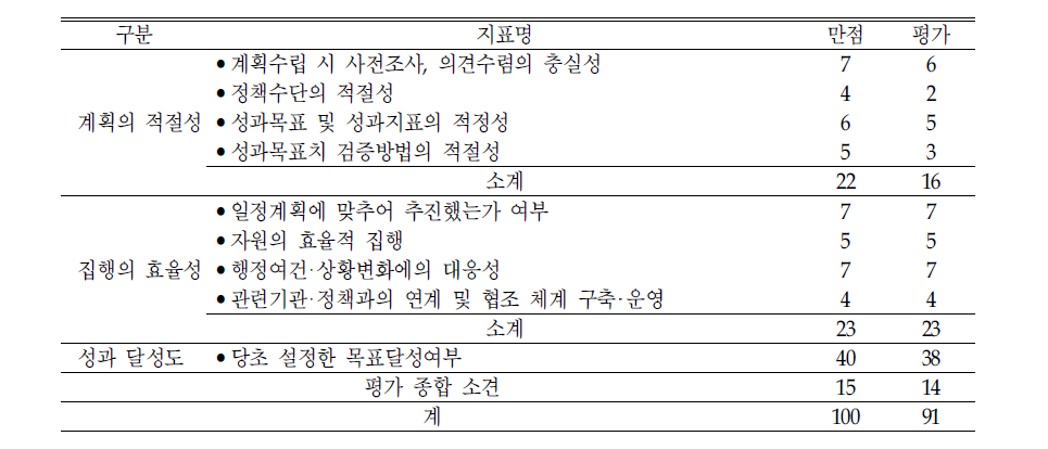 ‘전문상담인력 확보‘의 평가결과