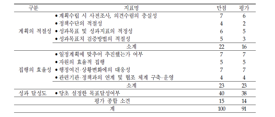 ‘유엔아동권리협약 선택의정서 이행 점검 및 국가보고서 작성‘의 평가결과