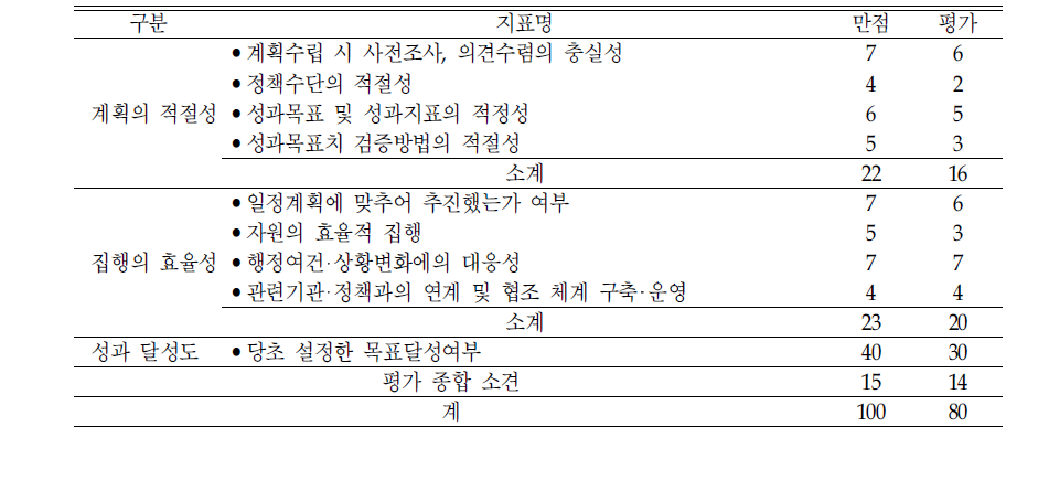 ‘유엔아동특별총회 행동계획 작성‘의 평가결과