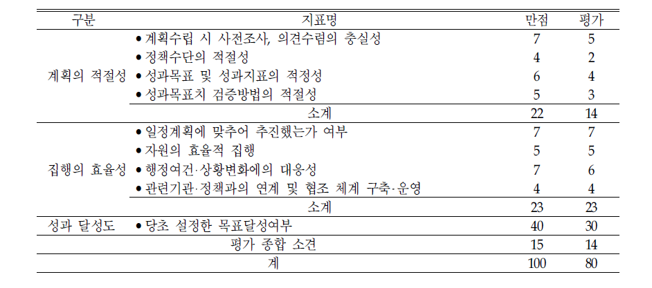 ‘급식방법 다양화 및 단가현실화‘의 평가결과