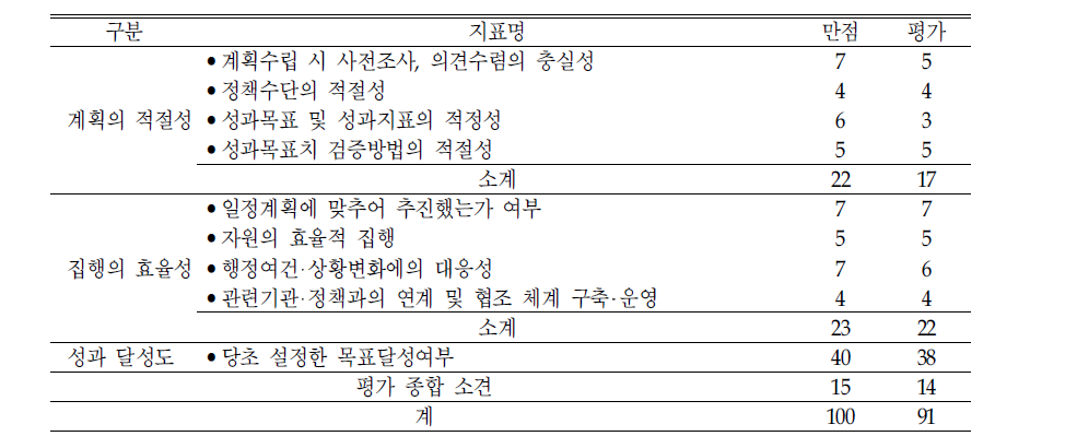 ‘Child Support 제도 도입’의 평가결과