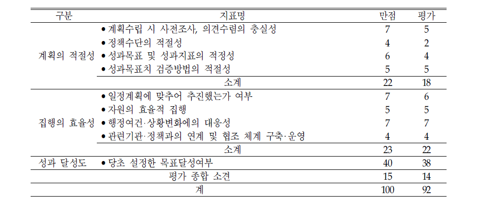 ‘빈곤아동 가정에 대한 주거지원 강화’의 평가결과