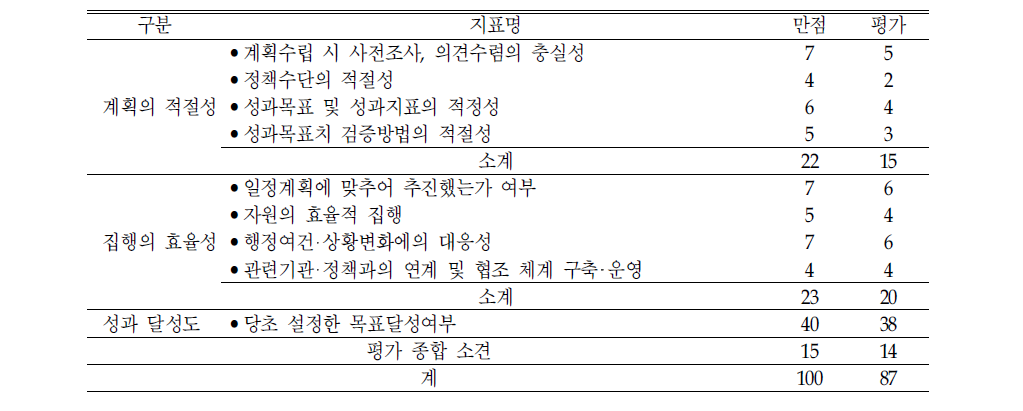 ‘영유아 성장 발달 스크리닝’의 평가결과