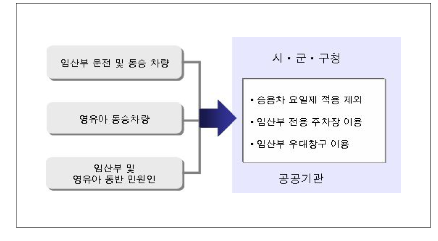 임산부 및 영유아 편의증진 프로그램 모형